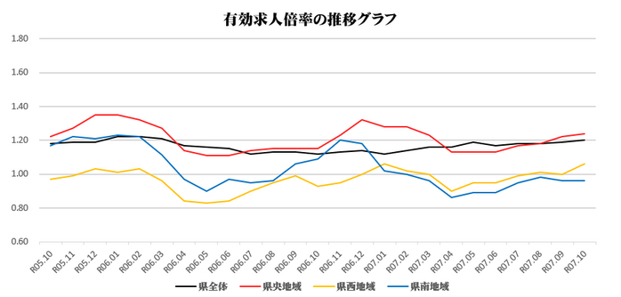 有効求人倍率の推移